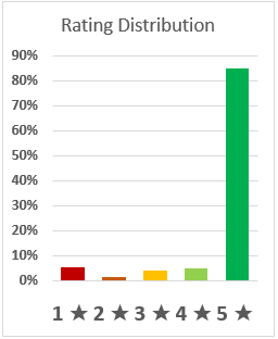 Reviews are #1 with Google