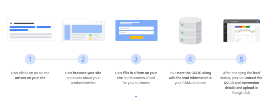 Offline conversion tracking on Google