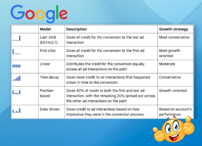 Google Ads Attribution Models