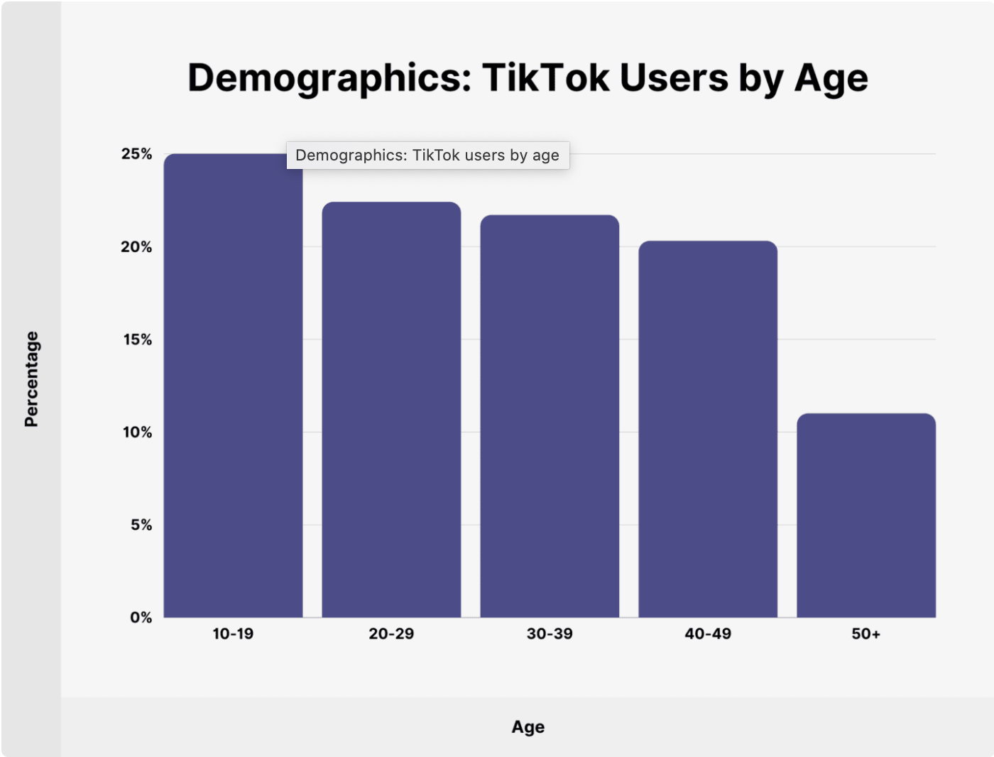 Age breakdown
