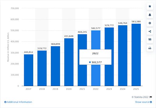 ecommerce 2022 and beyond