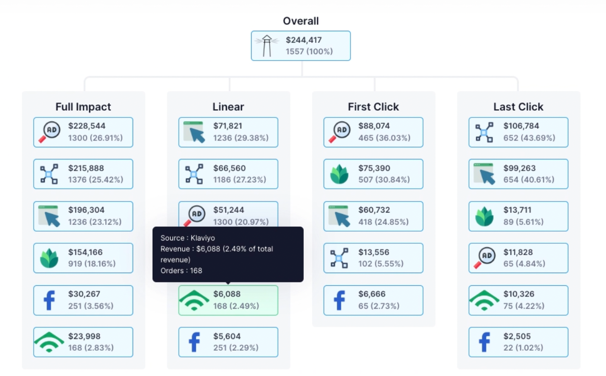 Success attribution