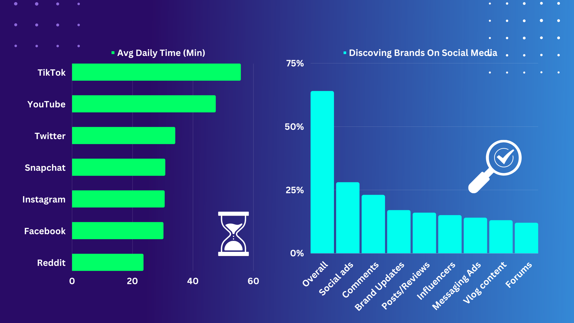 Time on social media platforms statisitics