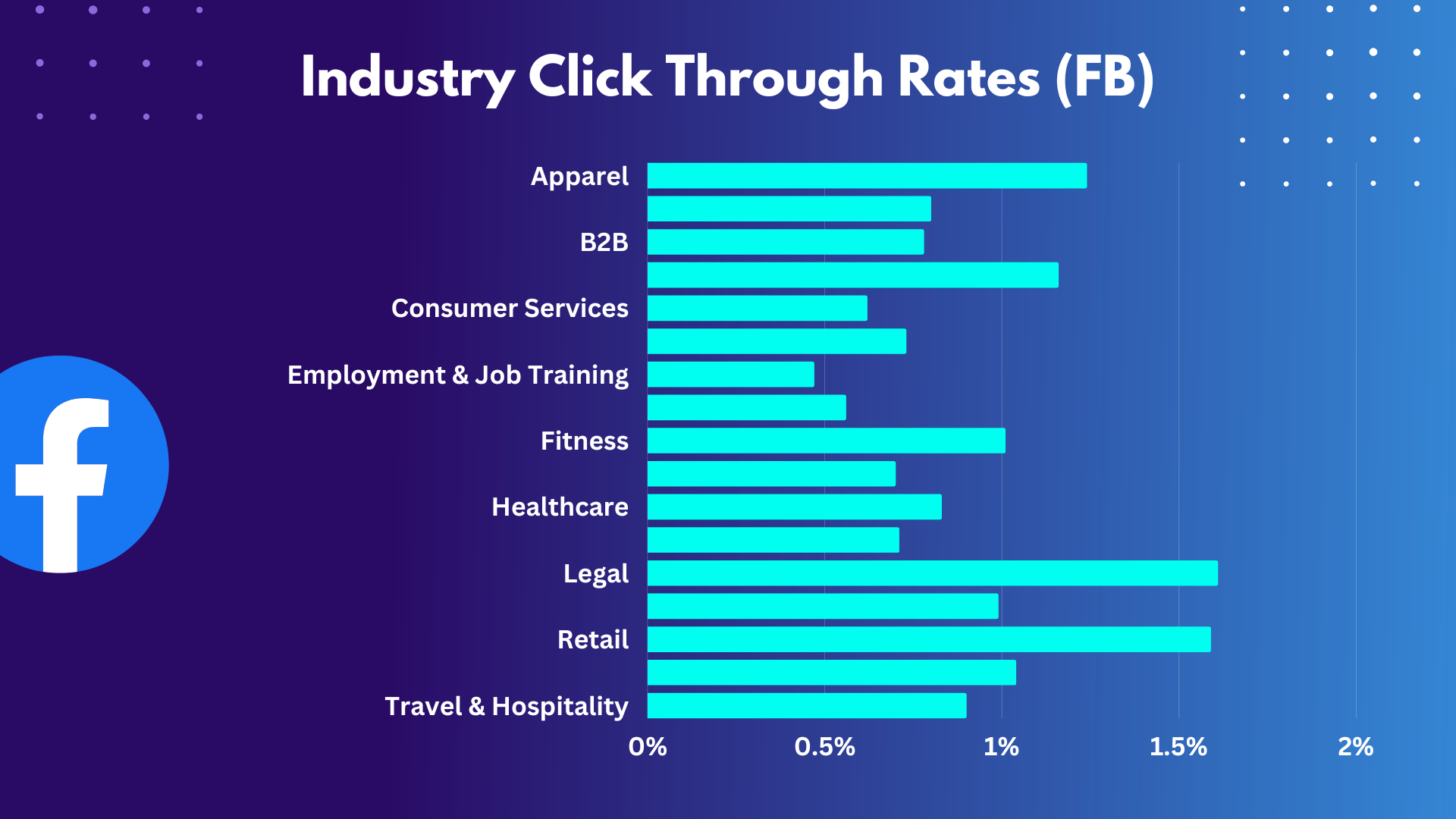 Facebook Click through rates CTR