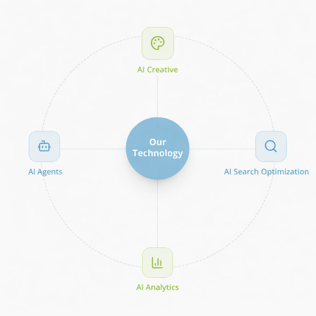 A circular diagram showing four AI technology components—AI Creative, AI Agents, AI Search Optimization, and AI Analytics—connected to a central blue circle labeled "Our Technology."